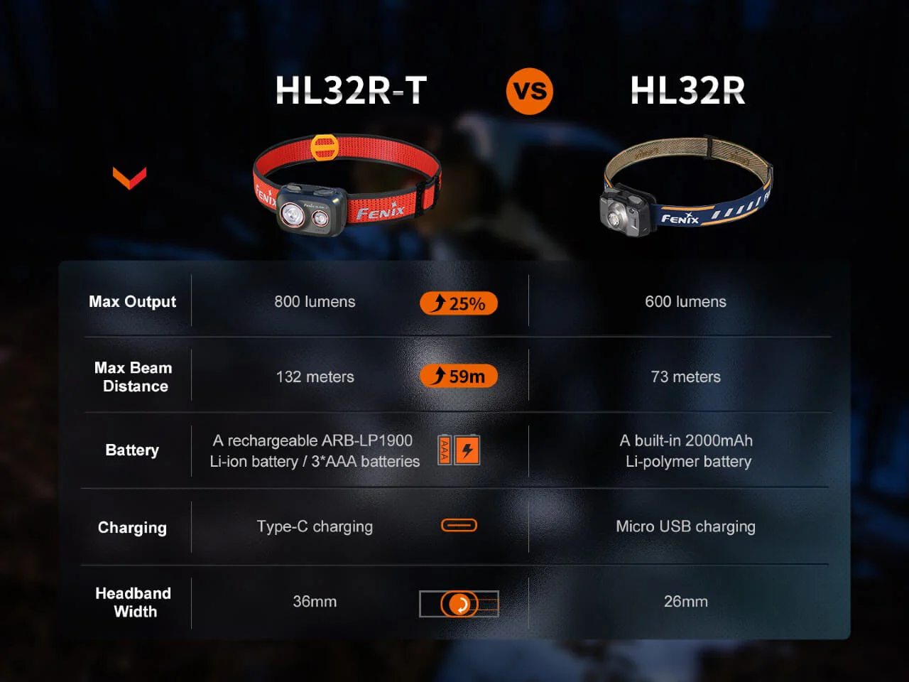 Trail Running LED Headlamp - 800 Lumens - HL32R-T - Image 12