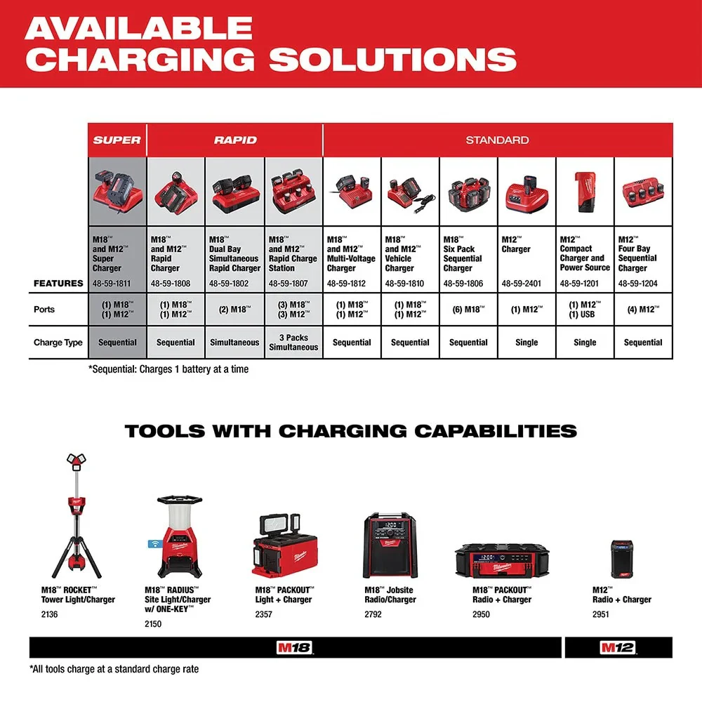 M18 & M12 Multi-Voltage Charger - Image 7