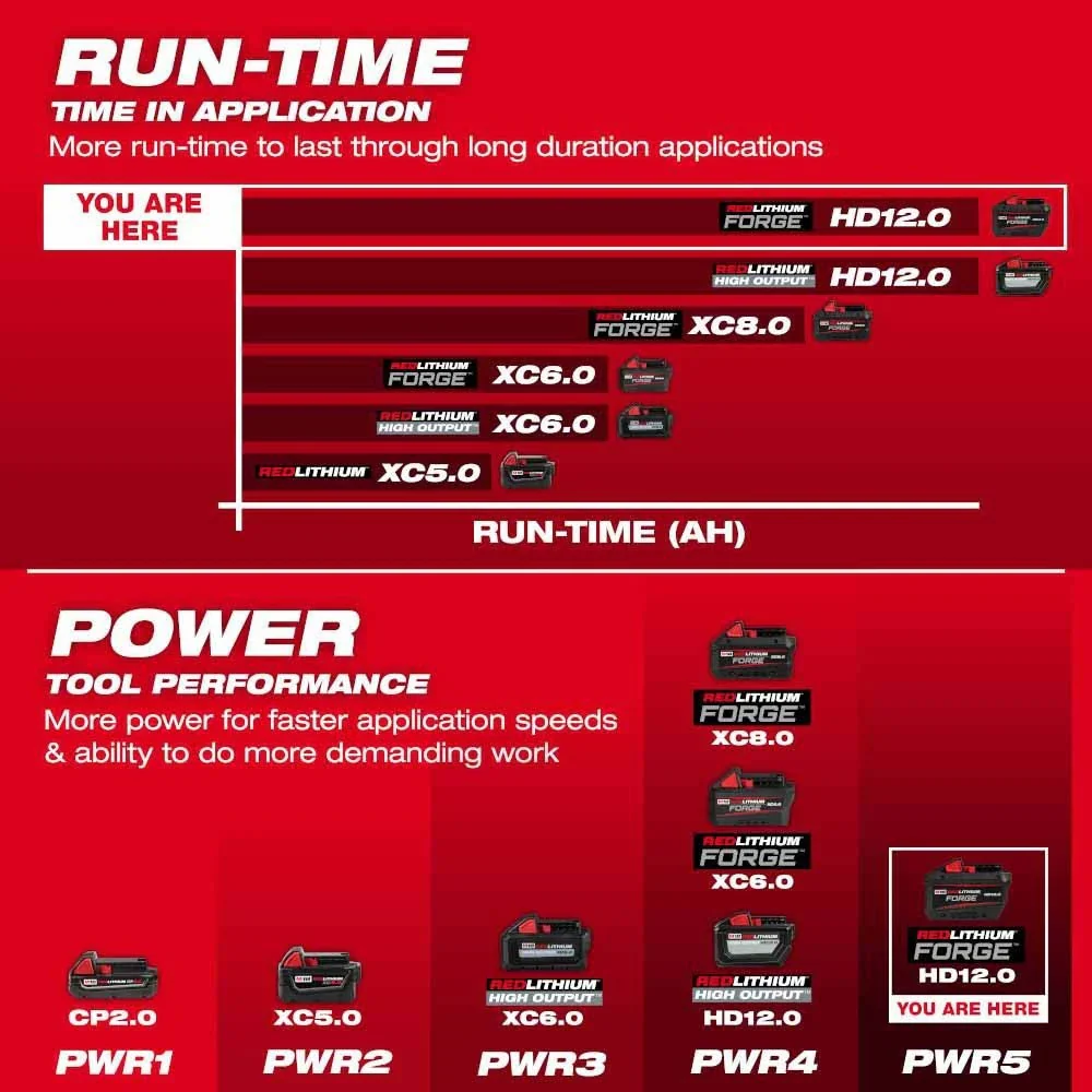 M18 REDLITHIUM FORGE HD12.0 Battery Pack - Image 11
