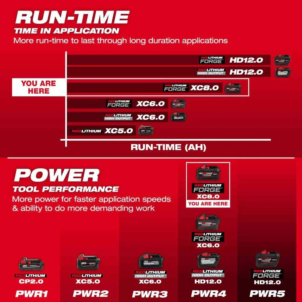 M18 REDLITHIUM FORGE XC8.0 Battery Pack - Image 14