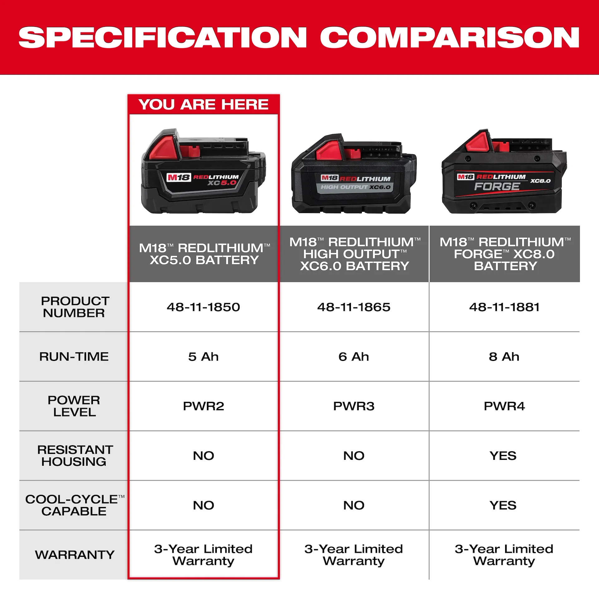 M18 REDLITHIUM XC5.0 Extended Capacity Battery - Image 6